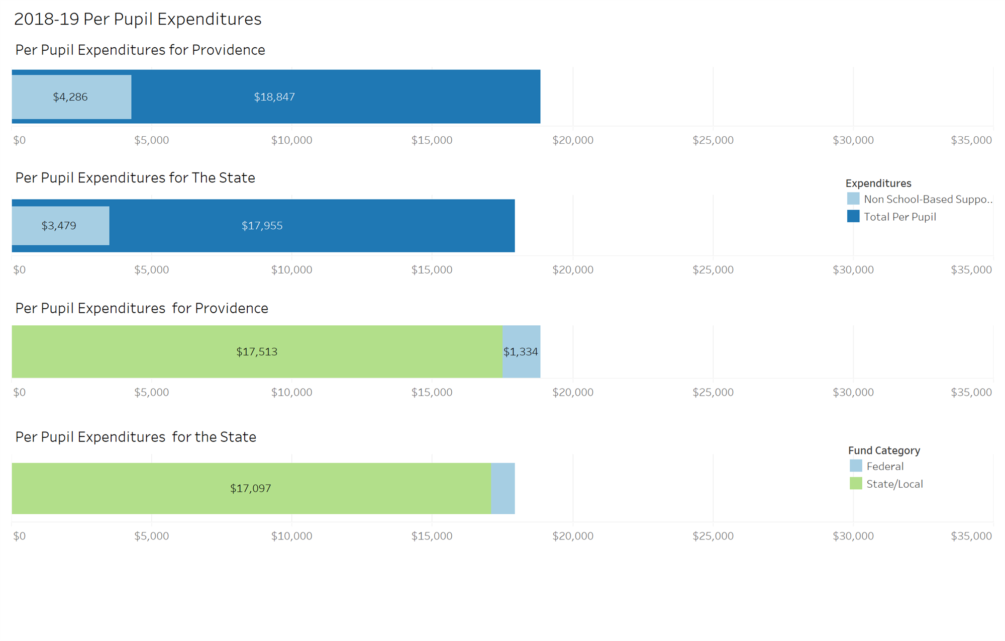 Per Pupil Expenditures